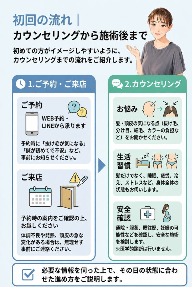 図解：初回の流れ｜カウンセリングから施術後まで